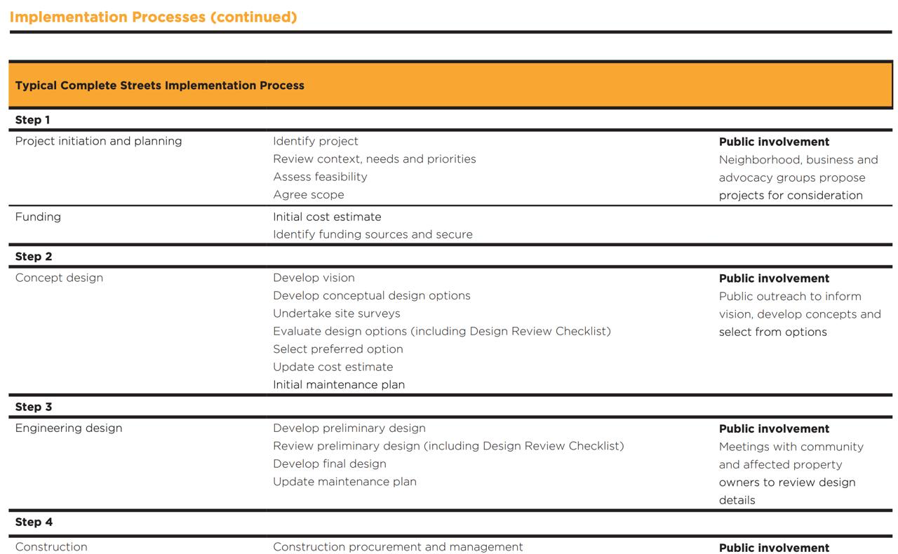 Tabla del manual: Typical Complete Streets Implementation Process, con 'Public involvement' listado en cada paso